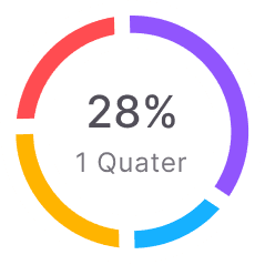 Sales progress